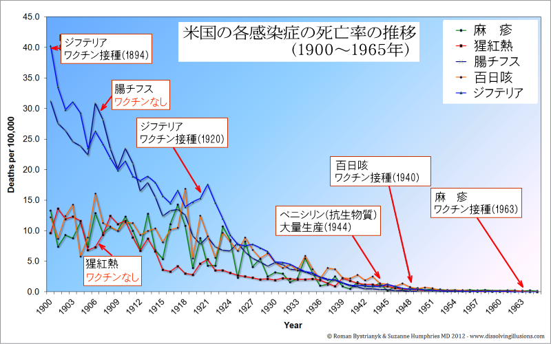 米国の各感染症の死亡率