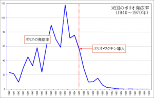 米国のポリオ発症率