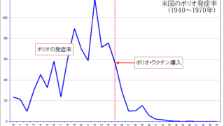 米国のポリオ発症率