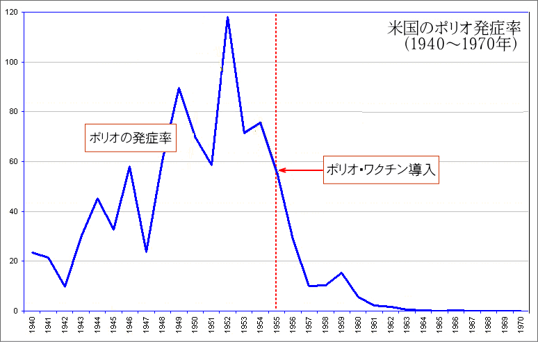 米国のポリオ発症率