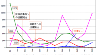 新型コロナ死亡数（2020～2023年）