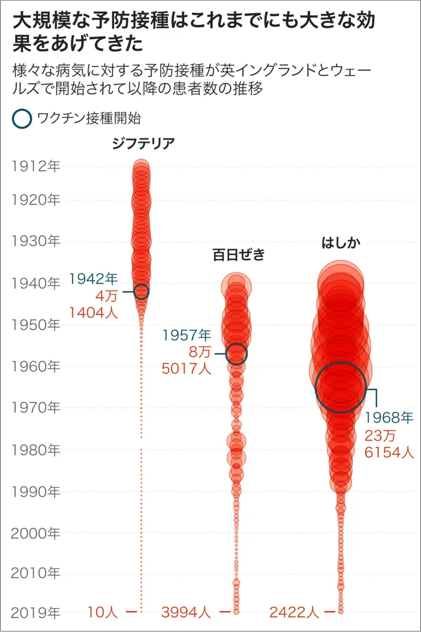 ジフテリア・百日咳・麻疹グラフ