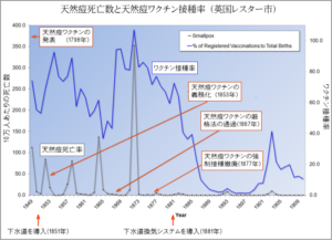 天然痘死亡数と天然痘ワクチン接種率