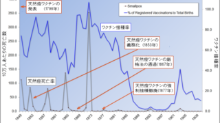 天然痘死亡数と天然痘ワクチン接種率