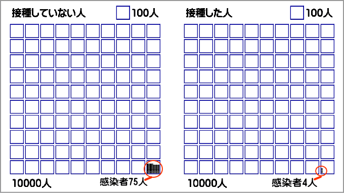 ワクチン有効性95％図解