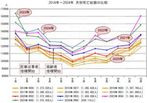 超過死亡数（2014～2024）