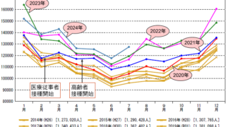 超過死亡数（2014～2024）